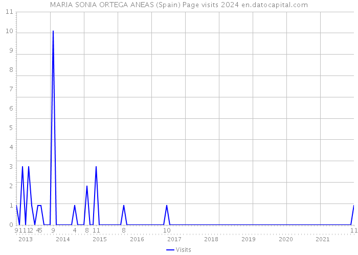 MARIA SONIA ORTEGA ANEAS (Spain) Page visits 2024 