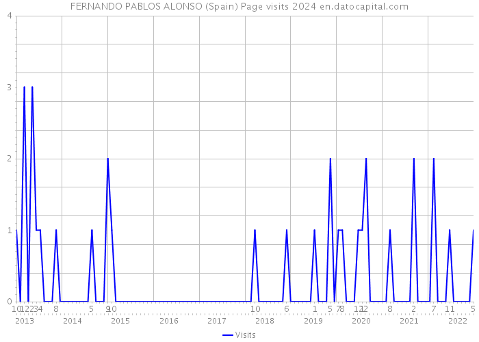 FERNANDO PABLOS ALONSO (Spain) Page visits 2024 