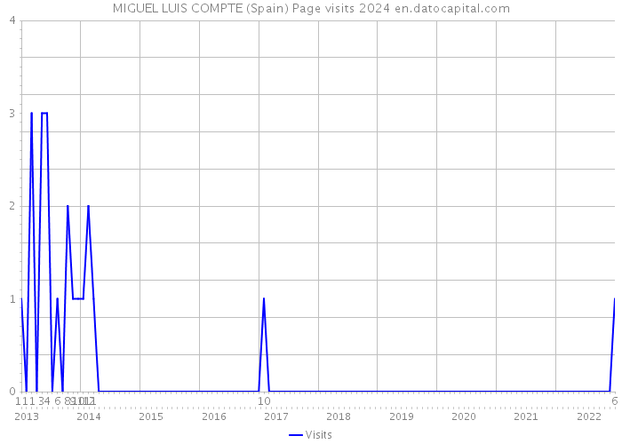 MIGUEL LUIS COMPTE (Spain) Page visits 2024 