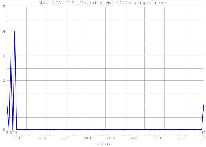 MARTIN SALIDO S.L. (Spain) Page visits 2024 