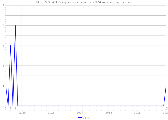 DARIUS STANUS (Spain) Page visits 2024 