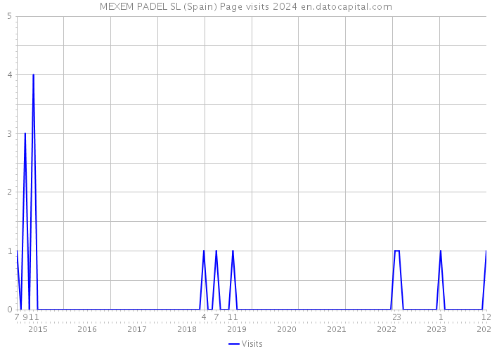 MEXEM PADEL SL (Spain) Page visits 2024 