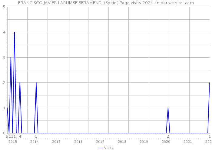 FRANCISCO JAVIER LARUMBE BERAMENDI (Spain) Page visits 2024 