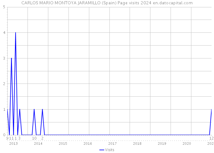 CARLOS MARIO MONTOYA JARAMILLO (Spain) Page visits 2024 