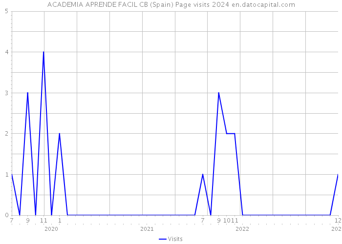 ACADEMIA APRENDE FACIL CB (Spain) Page visits 2024 