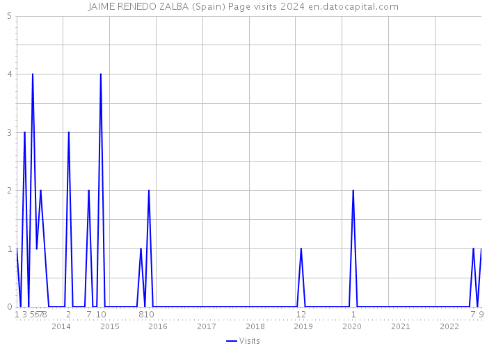 JAIME RENEDO ZALBA (Spain) Page visits 2024 