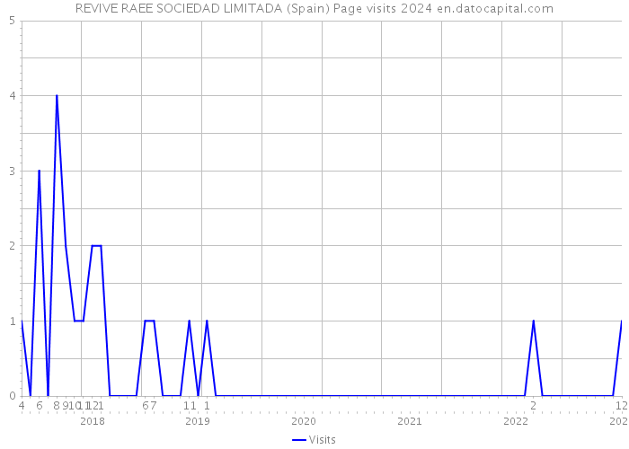 REVIVE RAEE SOCIEDAD LIMITADA (Spain) Page visits 2024 