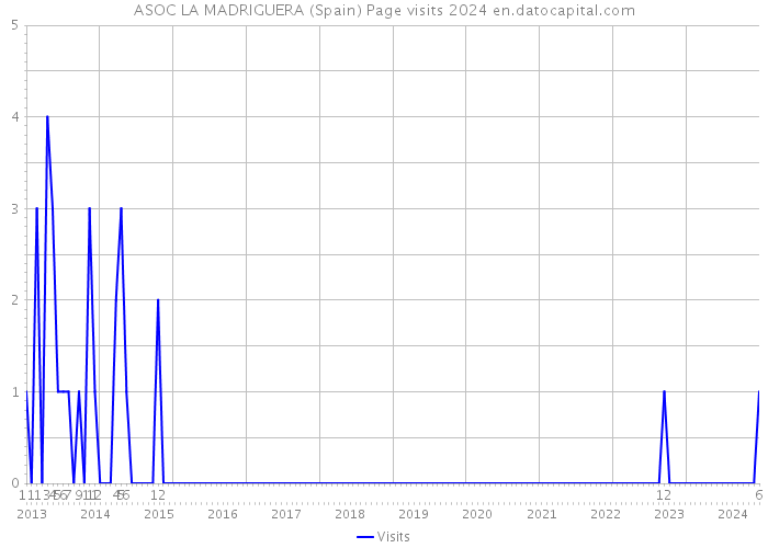 ASOC LA MADRIGUERA (Spain) Page visits 2024 