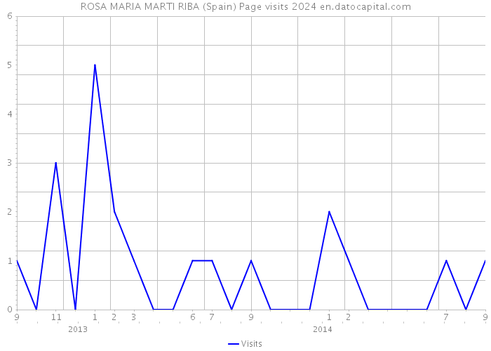 ROSA MARIA MARTI RIBA (Spain) Page visits 2024 