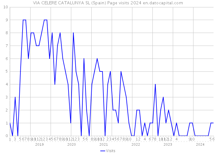 VIA CELERE CATALUNYA SL (Spain) Page visits 2024 