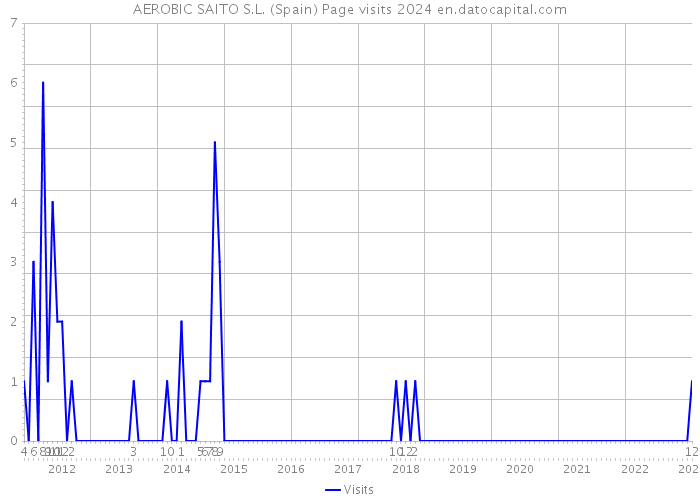 AEROBIC SAITO S.L. (Spain) Page visits 2024 
