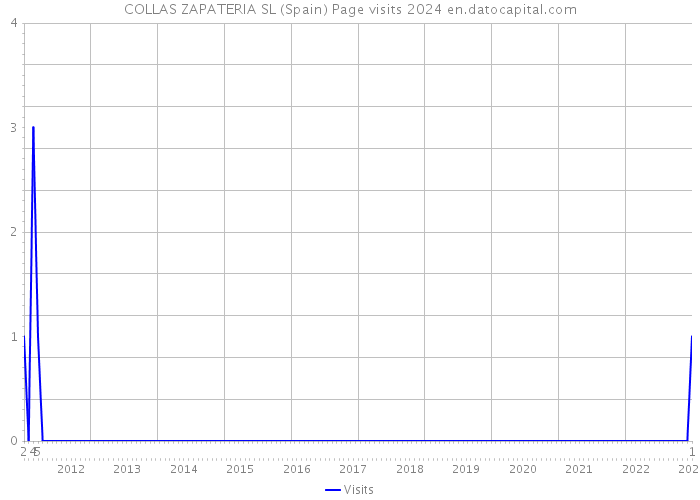 COLLAS ZAPATERIA SL (Spain) Page visits 2024 