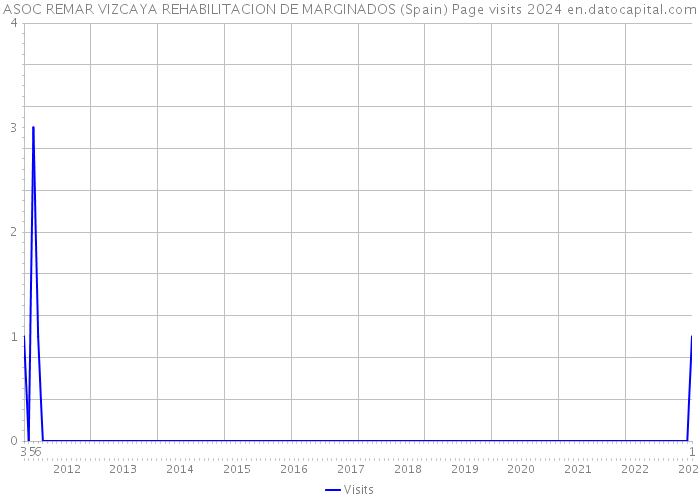 ASOC REMAR VIZCAYA REHABILITACION DE MARGINADOS (Spain) Page visits 2024 