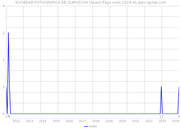 SOCIEDAD FOTOGRAFICA DE GUIPUZCOA (Spain) Page visits 2024 