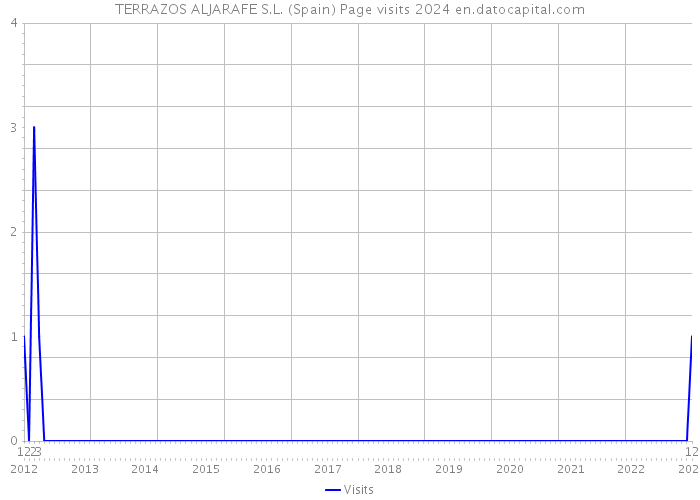 TERRAZOS ALJARAFE S.L. (Spain) Page visits 2024 