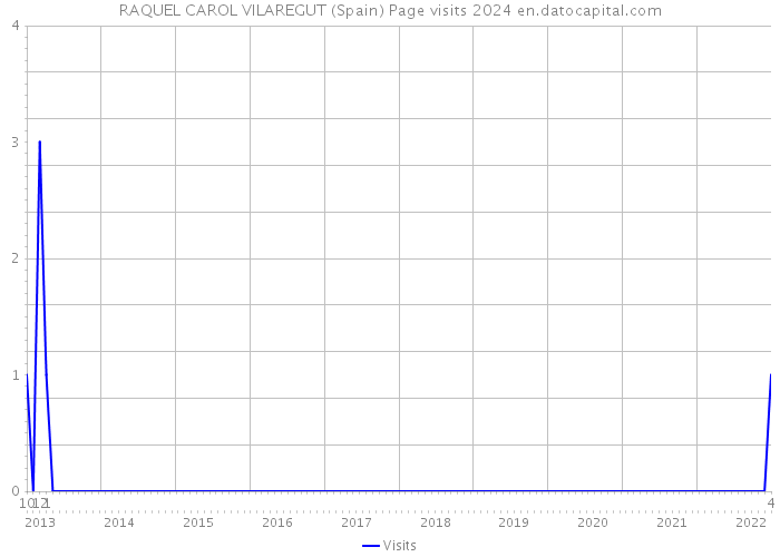 RAQUEL CAROL VILAREGUT (Spain) Page visits 2024 
