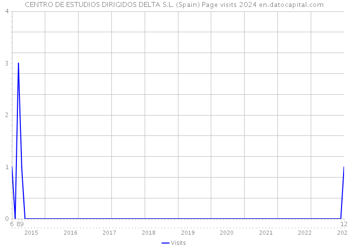 CENTRO DE ESTUDIOS DIRIGIDOS DELTA S.L. (Spain) Page visits 2024 