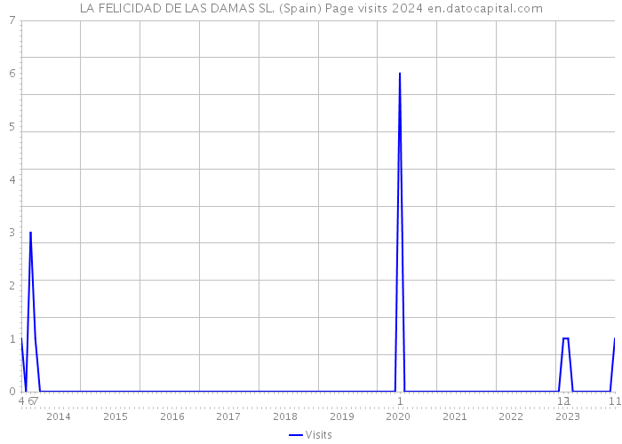 LA FELICIDAD DE LAS DAMAS SL. (Spain) Page visits 2024 