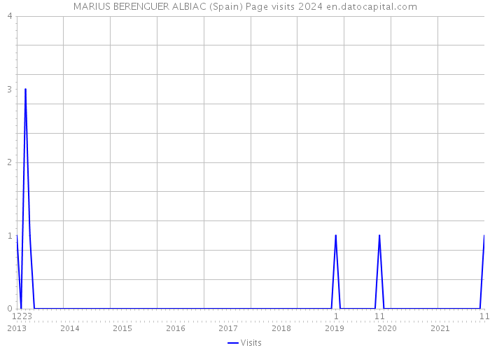 MARIUS BERENGUER ALBIAC (Spain) Page visits 2024 