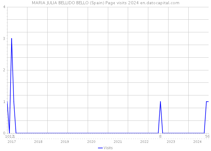 MARIA JULIA BELLIDO BELLO (Spain) Page visits 2024 