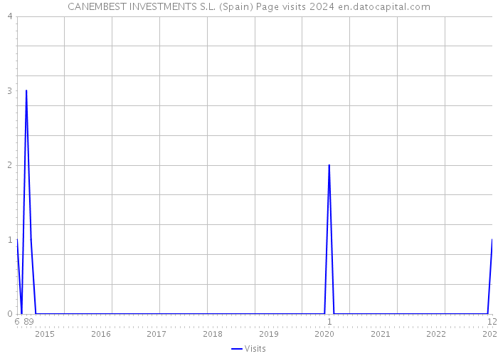 CANEMBEST INVESTMENTS S.L. (Spain) Page visits 2024 