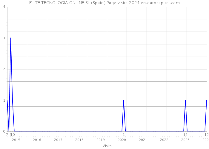 ELITE TECNOLOGIA ONLINE SL (Spain) Page visits 2024 