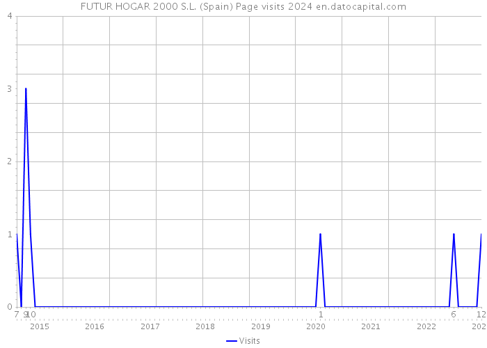 FUTUR HOGAR 2000 S.L. (Spain) Page visits 2024 