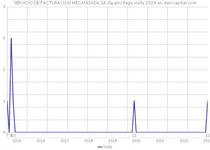 SERVICIO DE FACTURACION MECANIZADA SA (Spain) Page visits 2024 