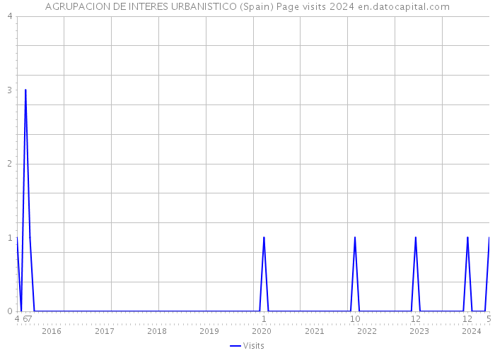 AGRUPACION DE INTERES URBANISTICO (Spain) Page visits 2024 