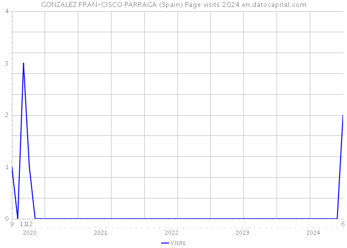 GONZALEZ FRAN-CISCO PARRAGA (Spain) Page visits 2024 