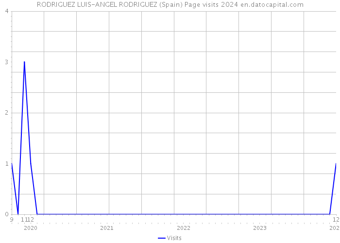 RODRIGUEZ LUIS-ANGEL RODRIGUEZ (Spain) Page visits 2024 