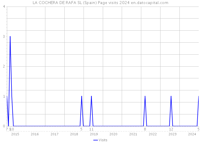 LA COCHERA DE RAFA SL (Spain) Page visits 2024 