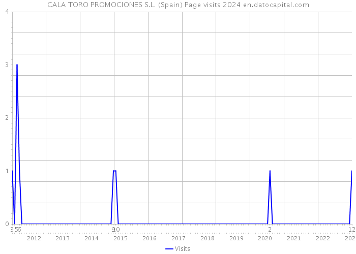 CALA TORO PROMOCIONES S.L. (Spain) Page visits 2024 