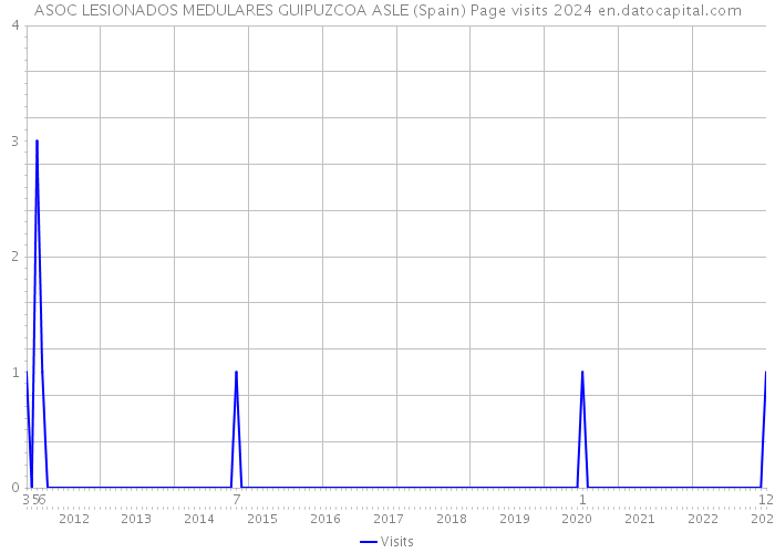 ASOC LESIONADOS MEDULARES GUIPUZCOA ASLE (Spain) Page visits 2024 