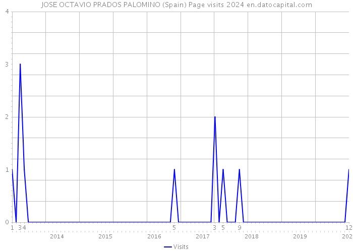 JOSE OCTAVIO PRADOS PALOMINO (Spain) Page visits 2024 