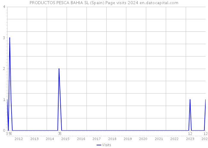 PRODUCTOS PESCA BAHIA SL (Spain) Page visits 2024 