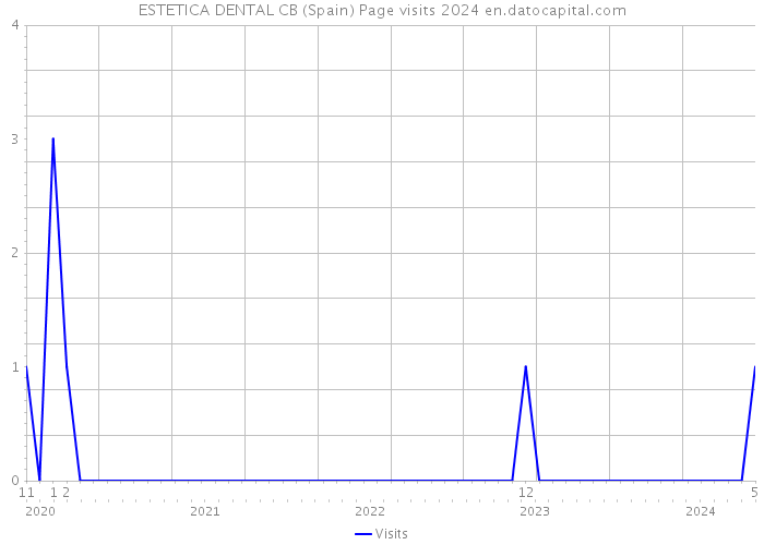 ESTETICA DENTAL CB (Spain) Page visits 2024 