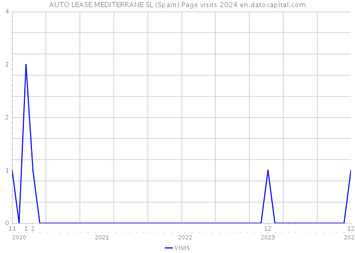 AUTO LEASE MEDITERRANE SL (Spain) Page visits 2024 