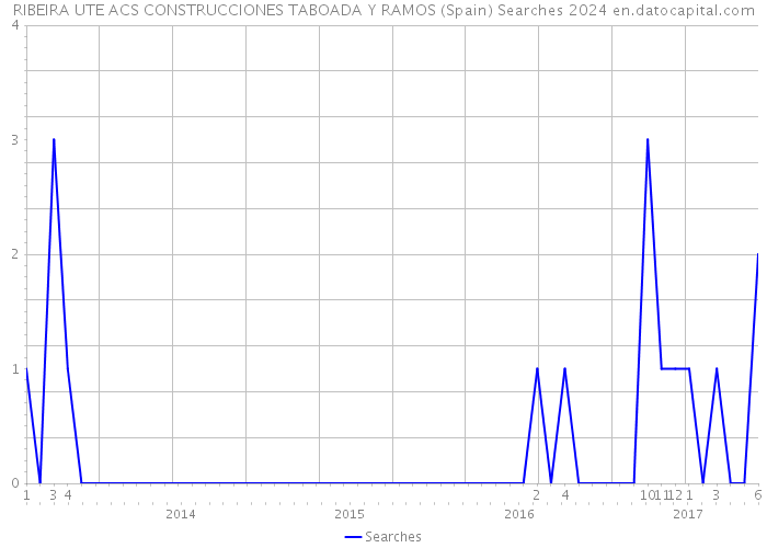 RIBEIRA UTE ACS CONSTRUCCIONES TABOADA Y RAMOS (Spain) Searches 2024 
