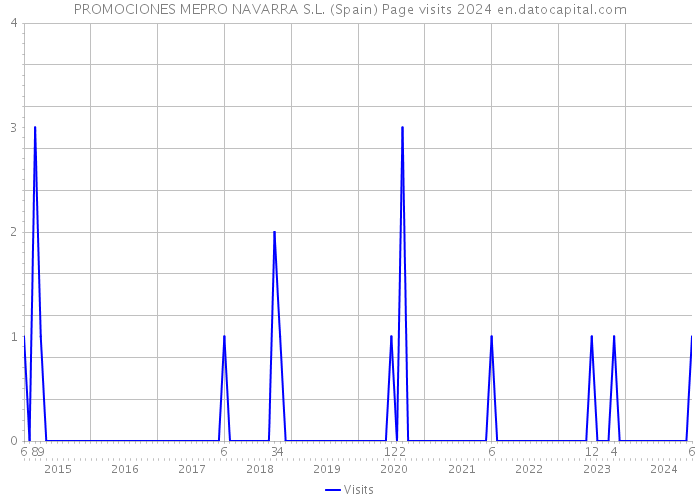 PROMOCIONES MEPRO NAVARRA S.L. (Spain) Page visits 2024 