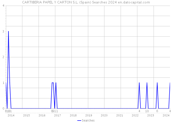 CARTIBERIA PAPEL Y CARTON S.L. (Spain) Searches 2024 