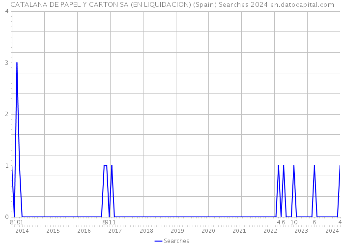 CATALANA DE PAPEL Y CARTON SA (EN LIQUIDACION) (Spain) Searches 2024 