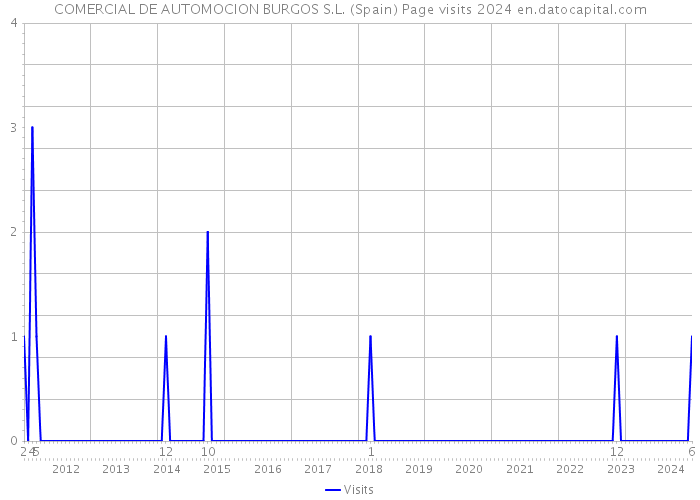 COMERCIAL DE AUTOMOCION BURGOS S.L. (Spain) Page visits 2024 