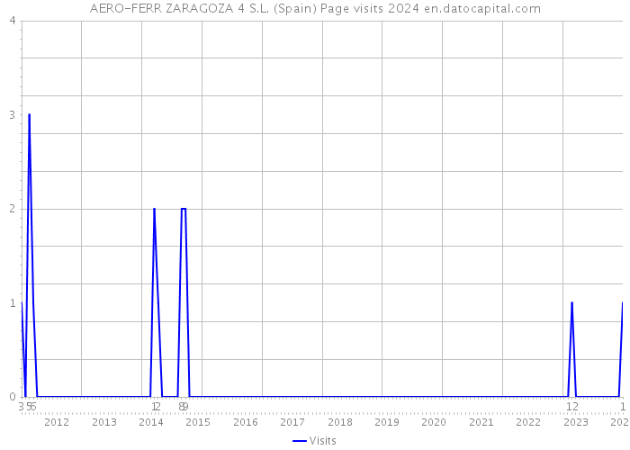AERO-FERR ZARAGOZA 4 S.L. (Spain) Page visits 2024 