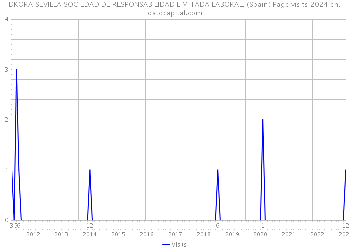 DKORA SEVILLA SOCIEDAD DE RESPONSABILIDAD LIMITADA LABORAL. (Spain) Page visits 2024 