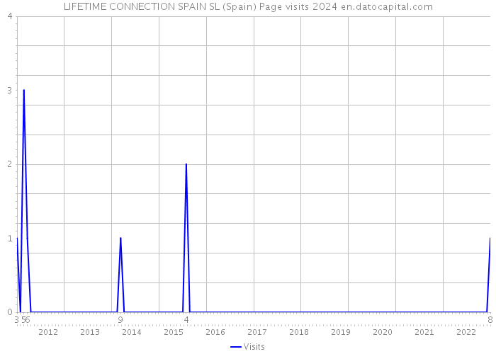 LIFETIME CONNECTION SPAIN SL (Spain) Page visits 2024 