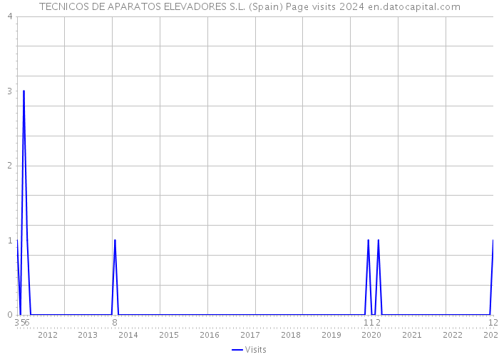 TECNICOS DE APARATOS ELEVADORES S.L. (Spain) Page visits 2024 