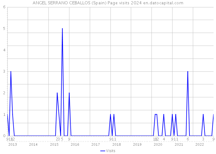 ANGEL SERRANO CEBALLOS (Spain) Page visits 2024 