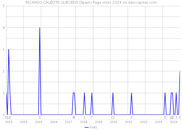 RICARDO GALEOTE QUECEDO (Spain) Page visits 2024 