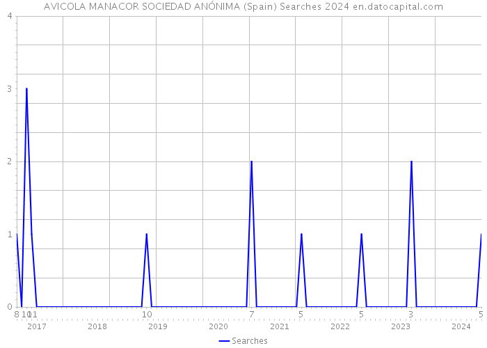 AVICOLA MANACOR SOCIEDAD ANÓNIMA (Spain) Searches 2024 
